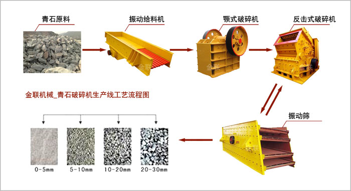 青石破碎機生產(chǎn)線(xiàn)工藝流程圖