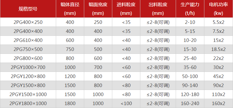  哪個(gè)廠(chǎng)家對輥制砂機型號選擇多，優(yōu)勢有哪些？