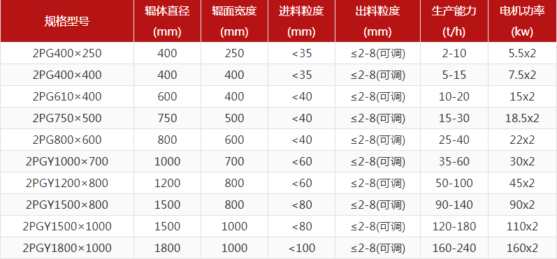 河卵石制砂機型號有哪些，對輥制砂機報價(jià)是多少？